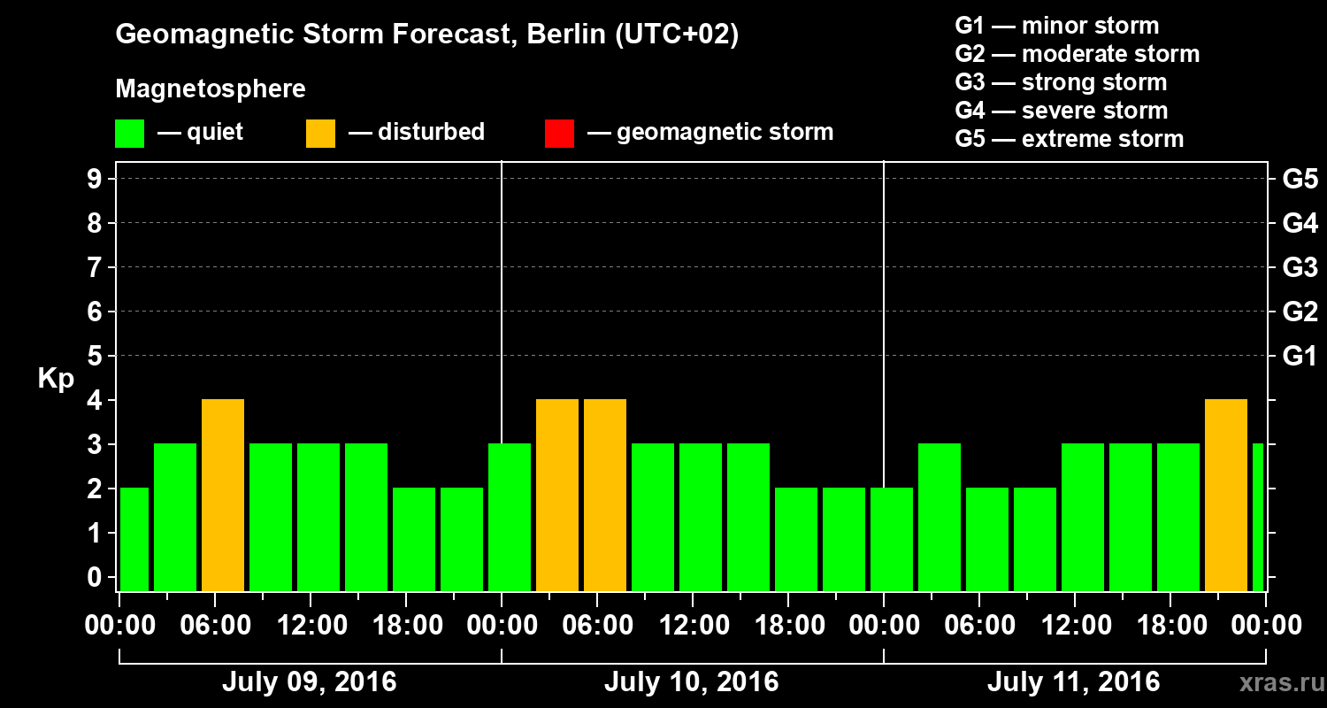 Forecast of the geomagnetic index&nbsp;Kp