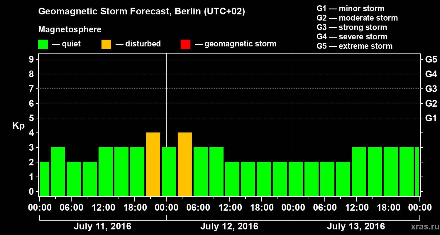 Forecast of the geomagnetic index&nbsp;Kp