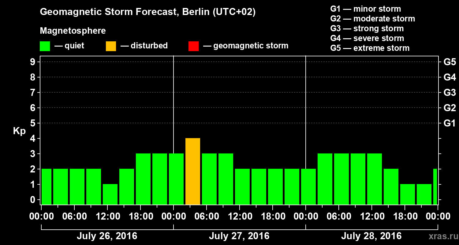 Forecast of the geomagnetic index Kp