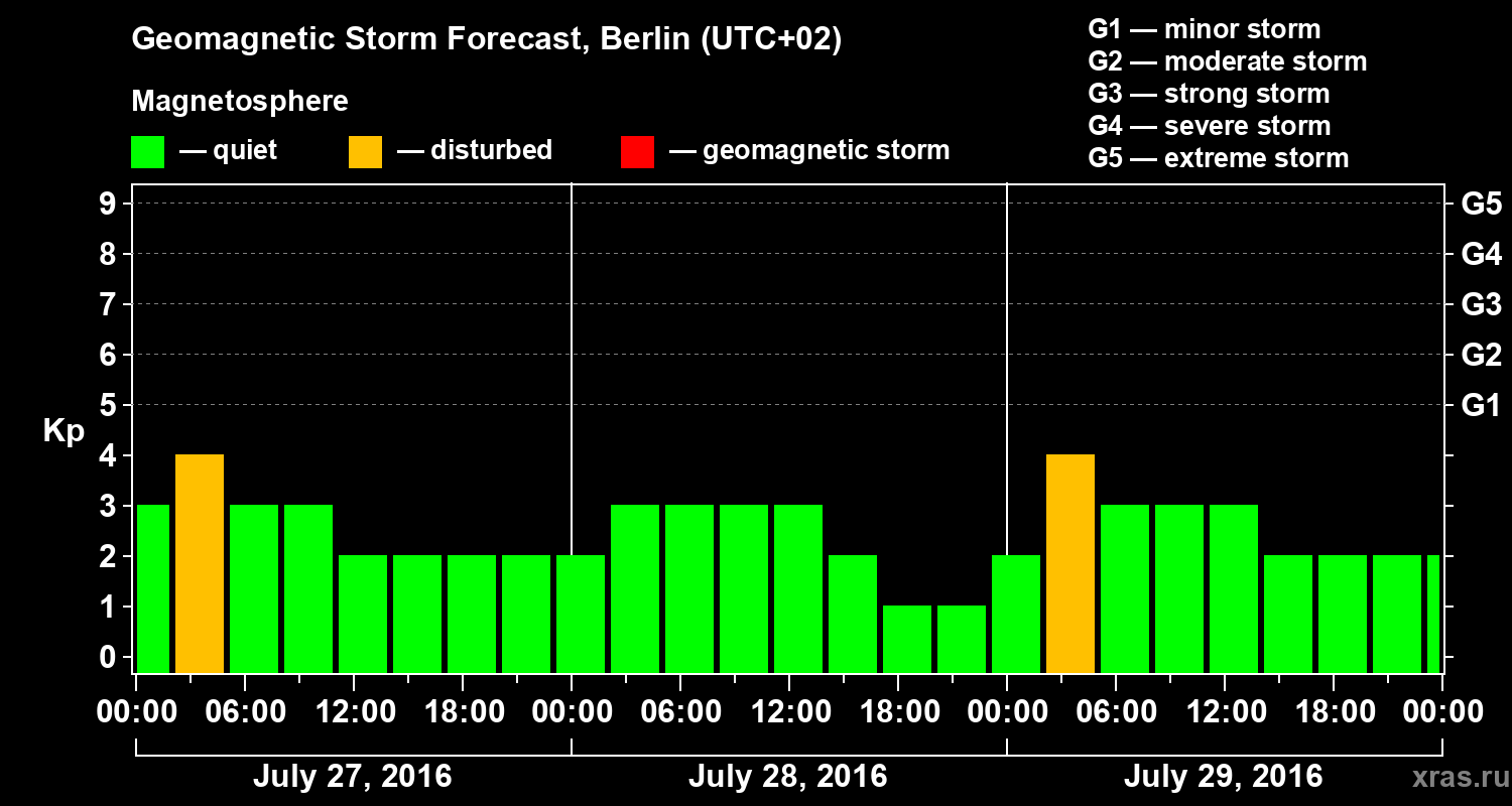 Forecast of the geomagnetic index Kp