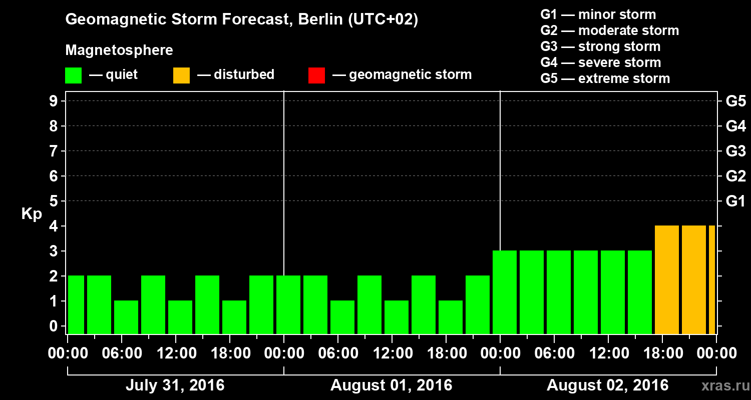 Forecast of the geomagnetic index Kp
