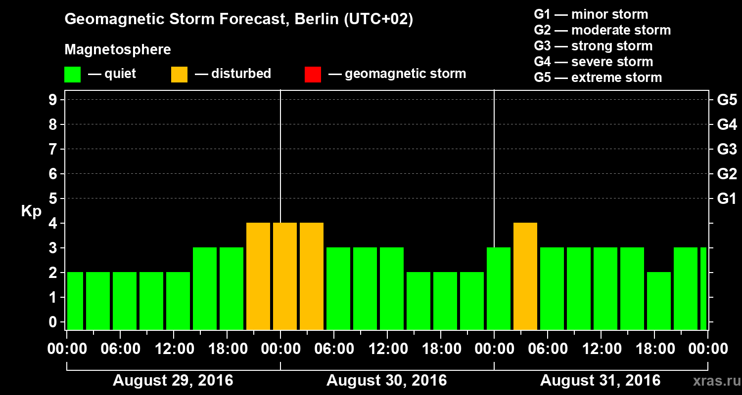 Forecast of the geomagnetic index&nbsp;Kp