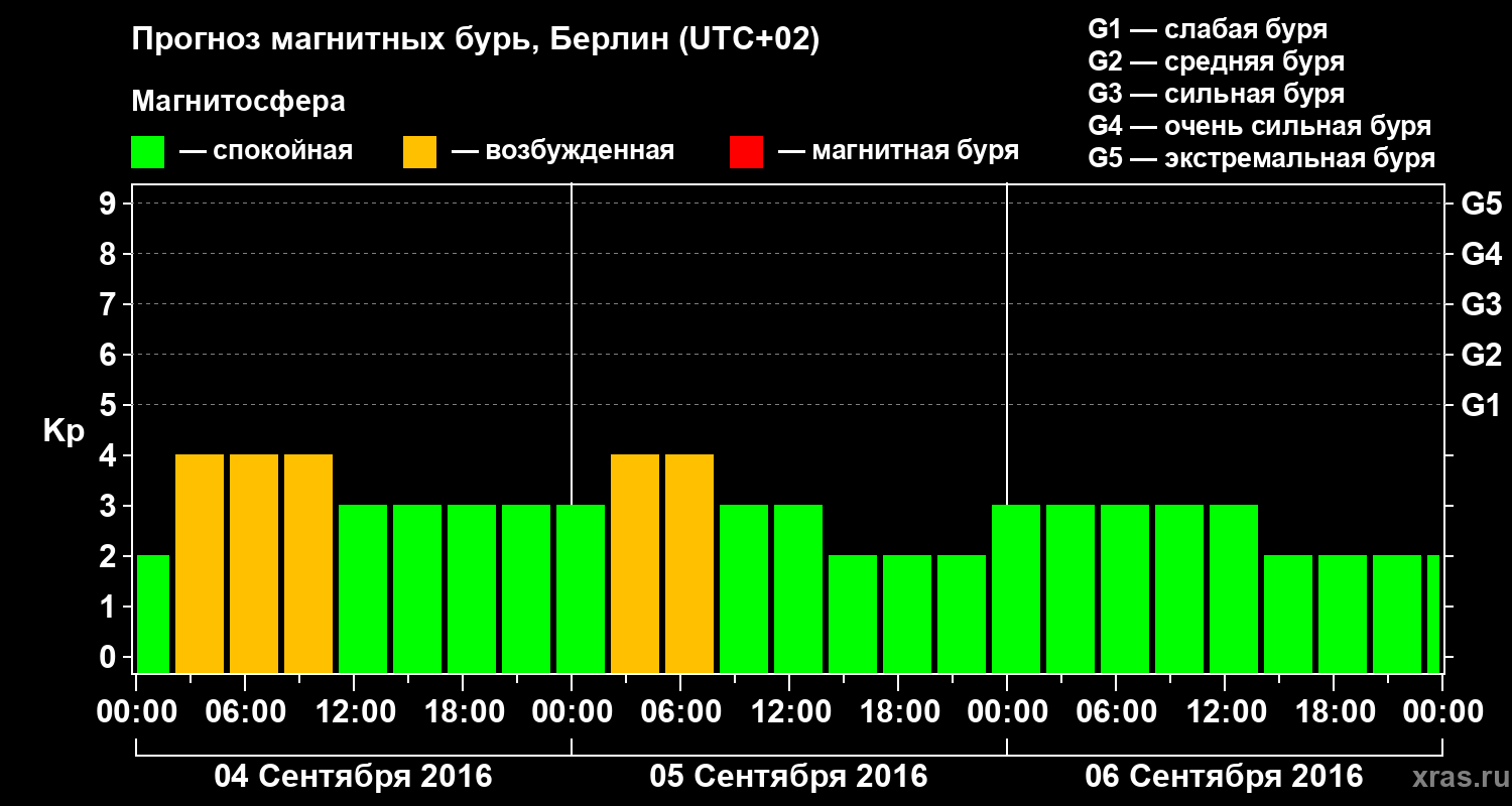 Прогноз геомагнитного индекса&nbsp;Kp