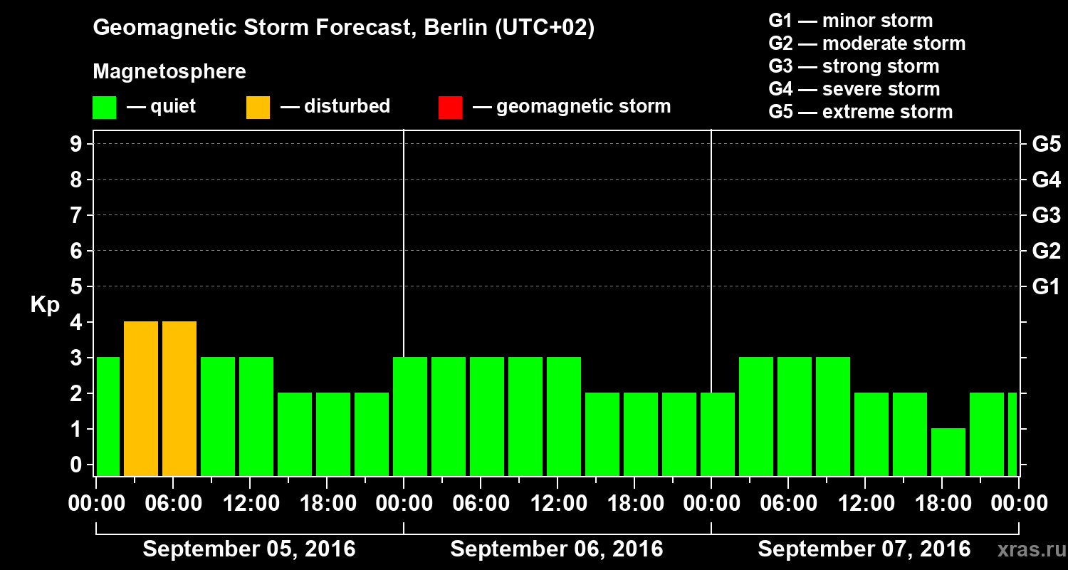 Forecast of the geomagnetic index Kp