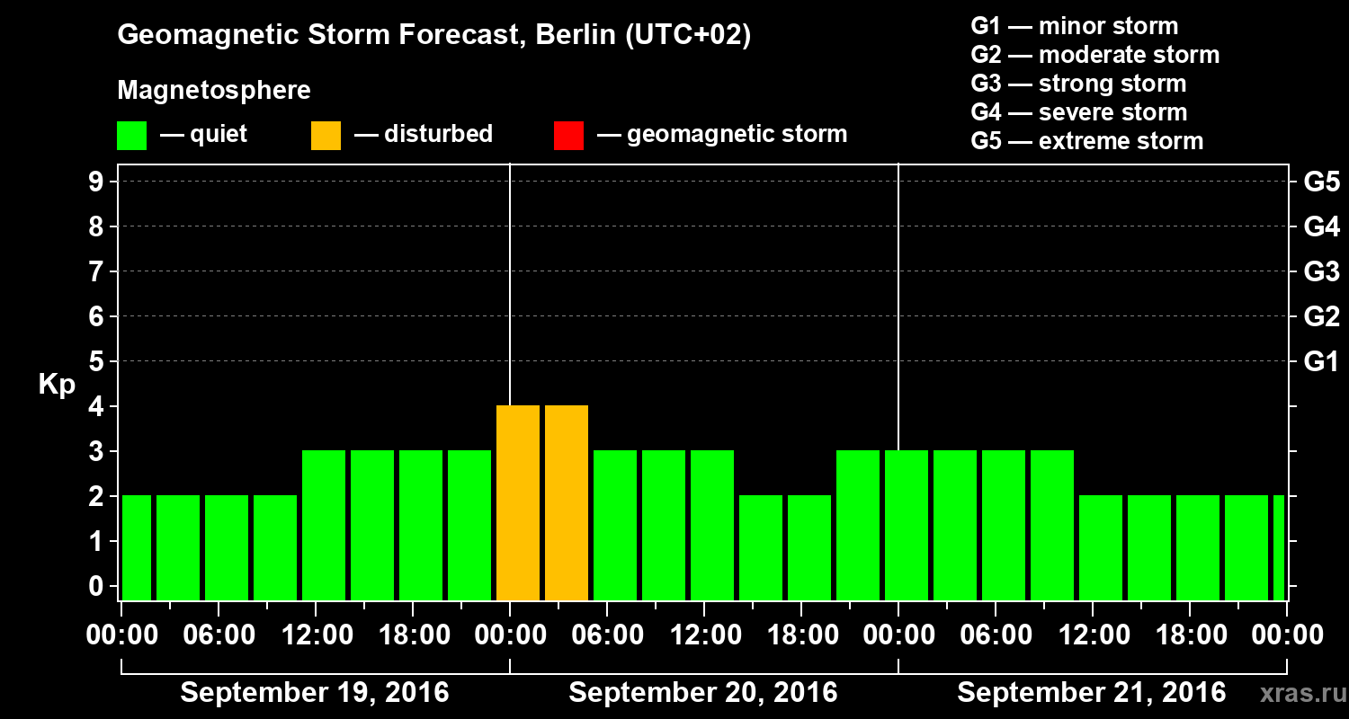 Forecast of the geomagnetic index Kp