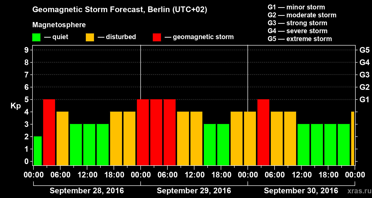 Forecast of the geomagnetic index Kp