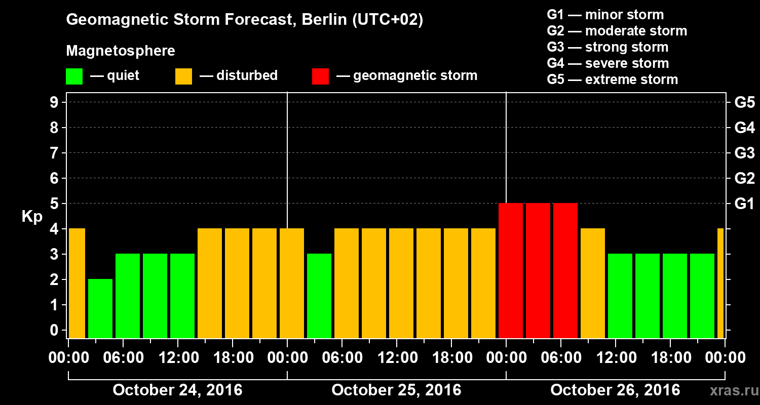 Forecast of the geomagnetic index Kp
