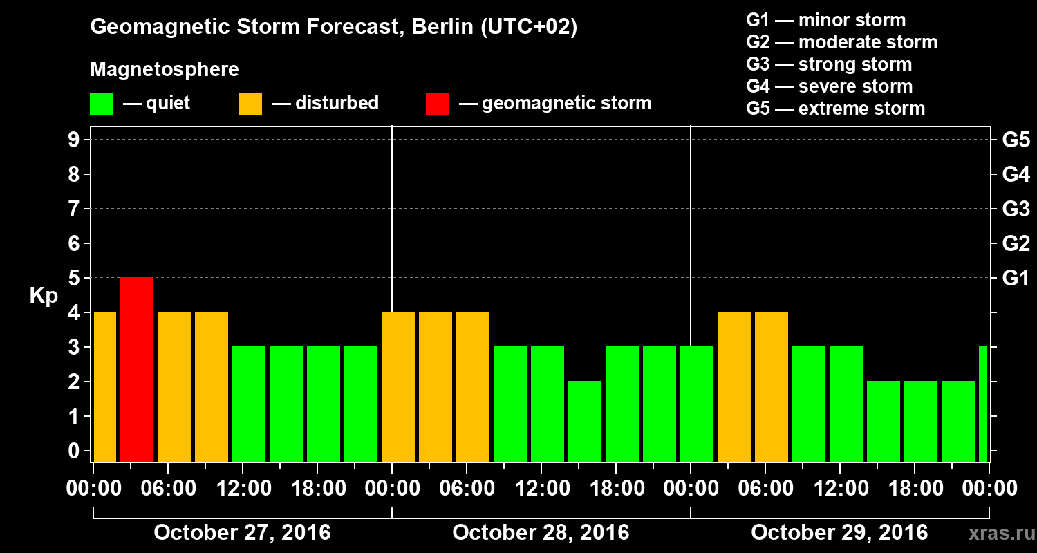 Forecast of the geomagnetic index Kp