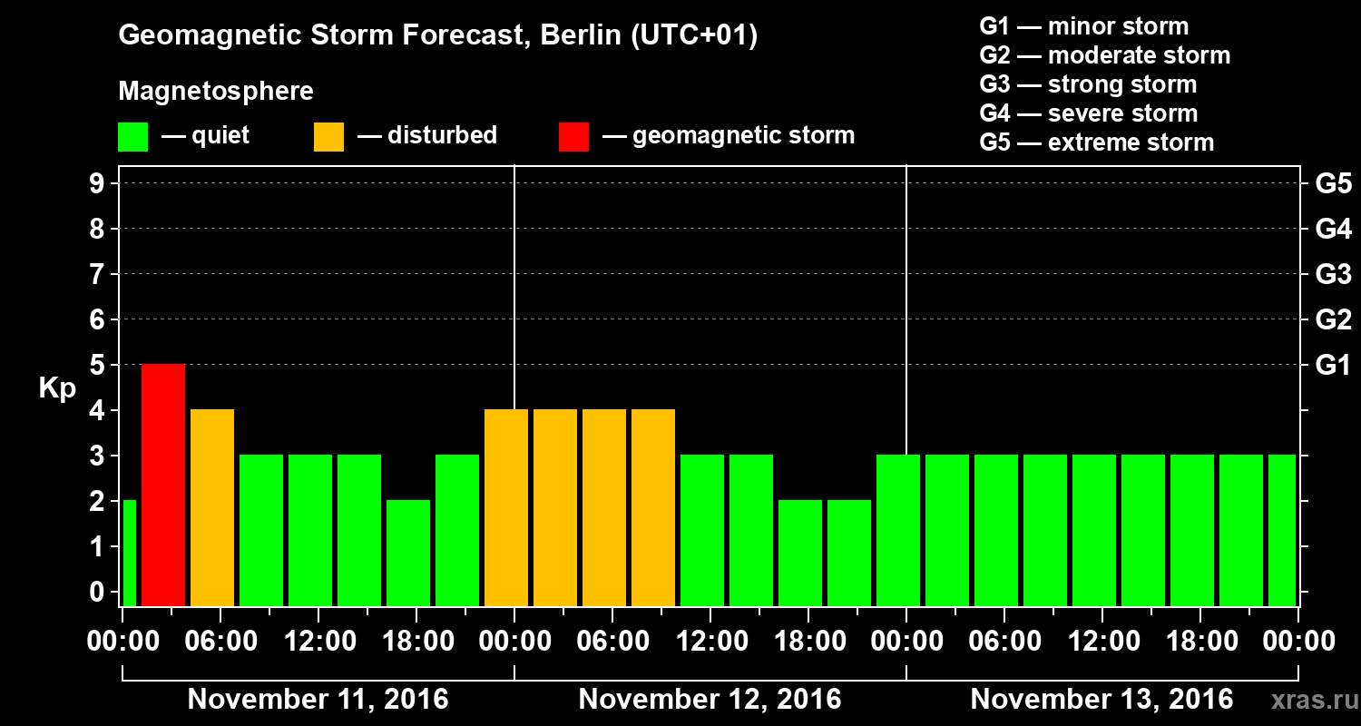 Forecast of the geomagnetic index Kp