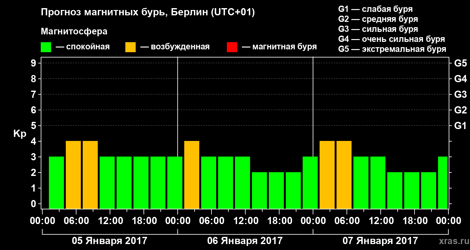 Прогноз геомагнитного индекса Kp