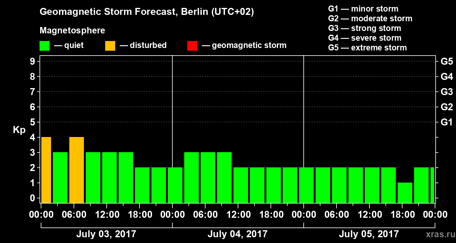 Forecast of the geomagnetic index Kp