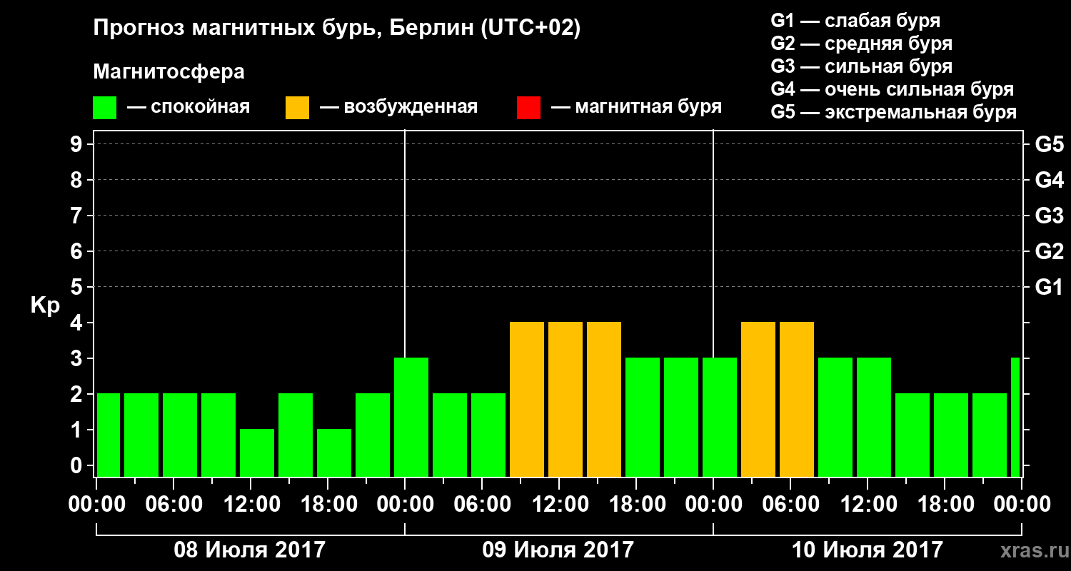 Прогноз геомагнитного индекса Kp
