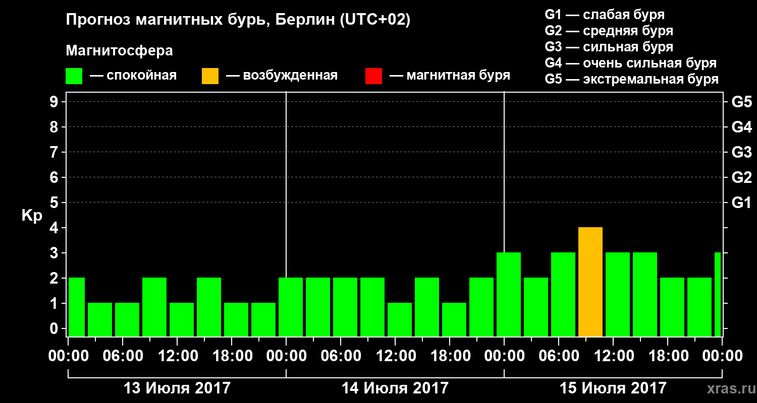 Прогноз геомагнитного индекса Kp