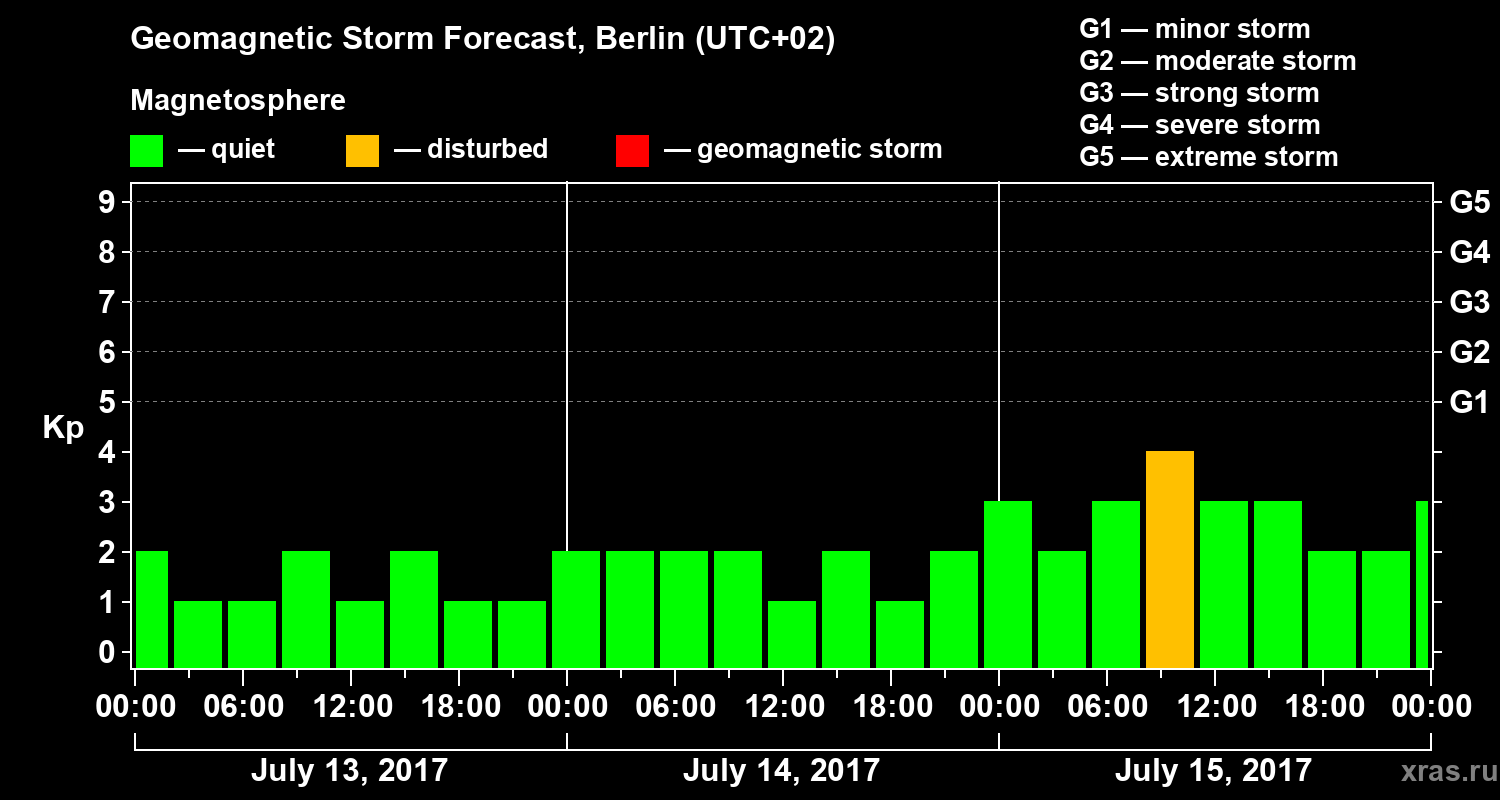 Forecast of the geomagnetic index Kp