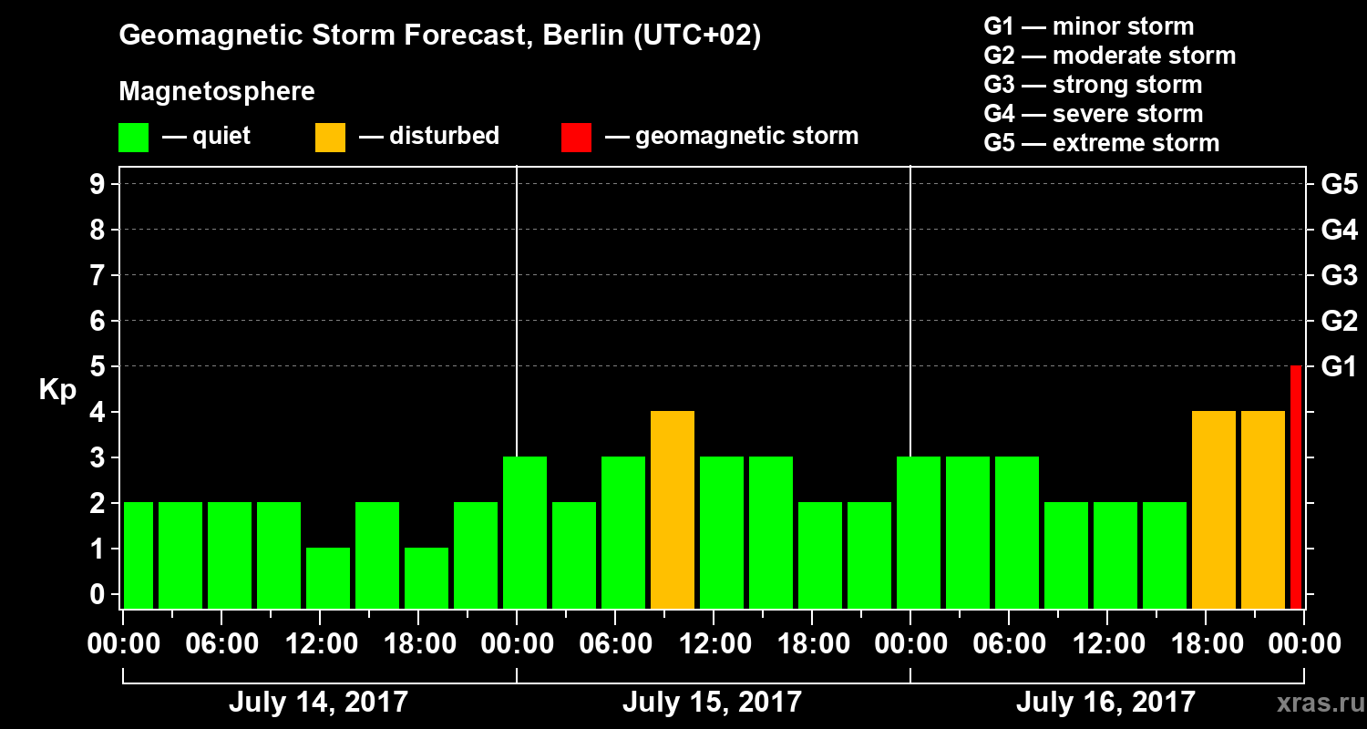 Forecast of the geomagnetic index Kp