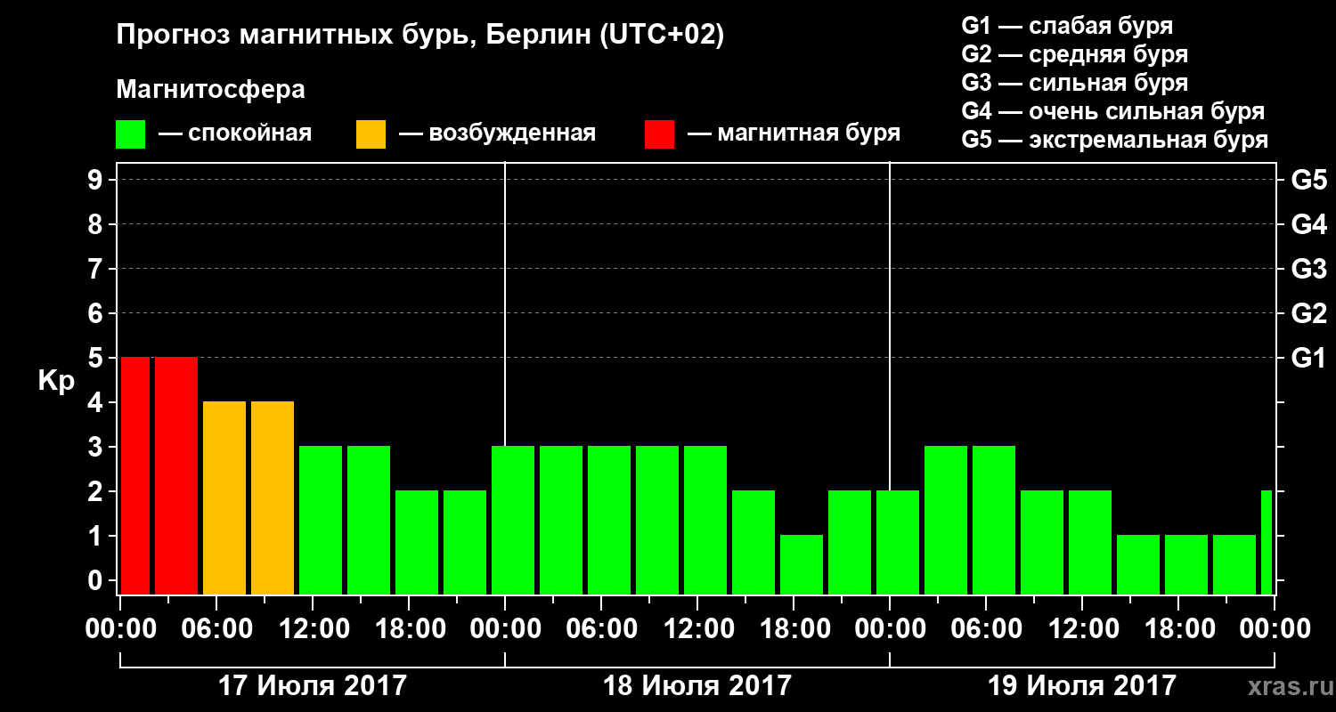 Прогноз геомагнитного индекса Kp