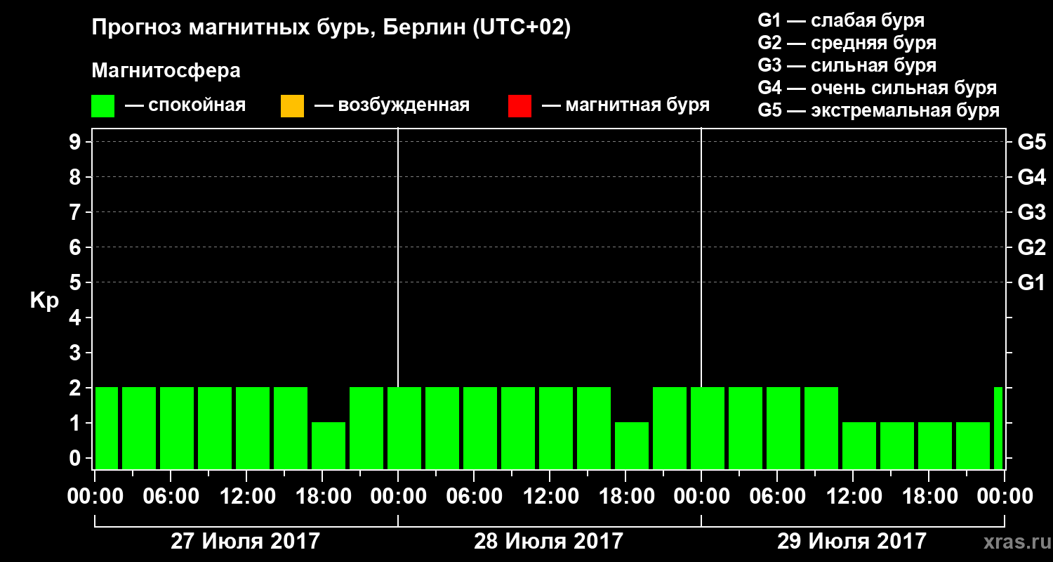 Прогноз геомагнитного индекса Kp