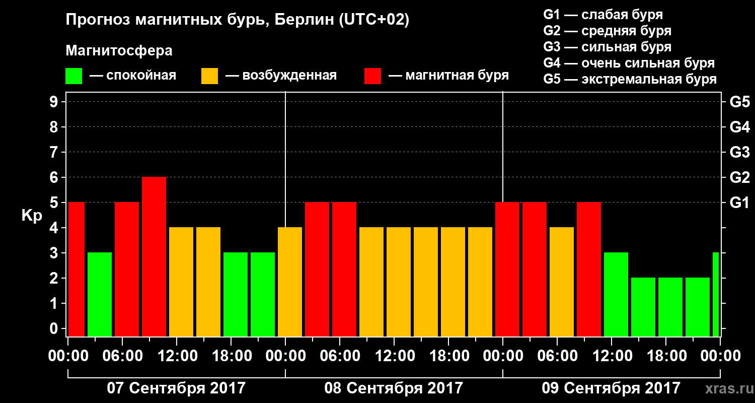 Прогноз геомагнитного индекса Kp