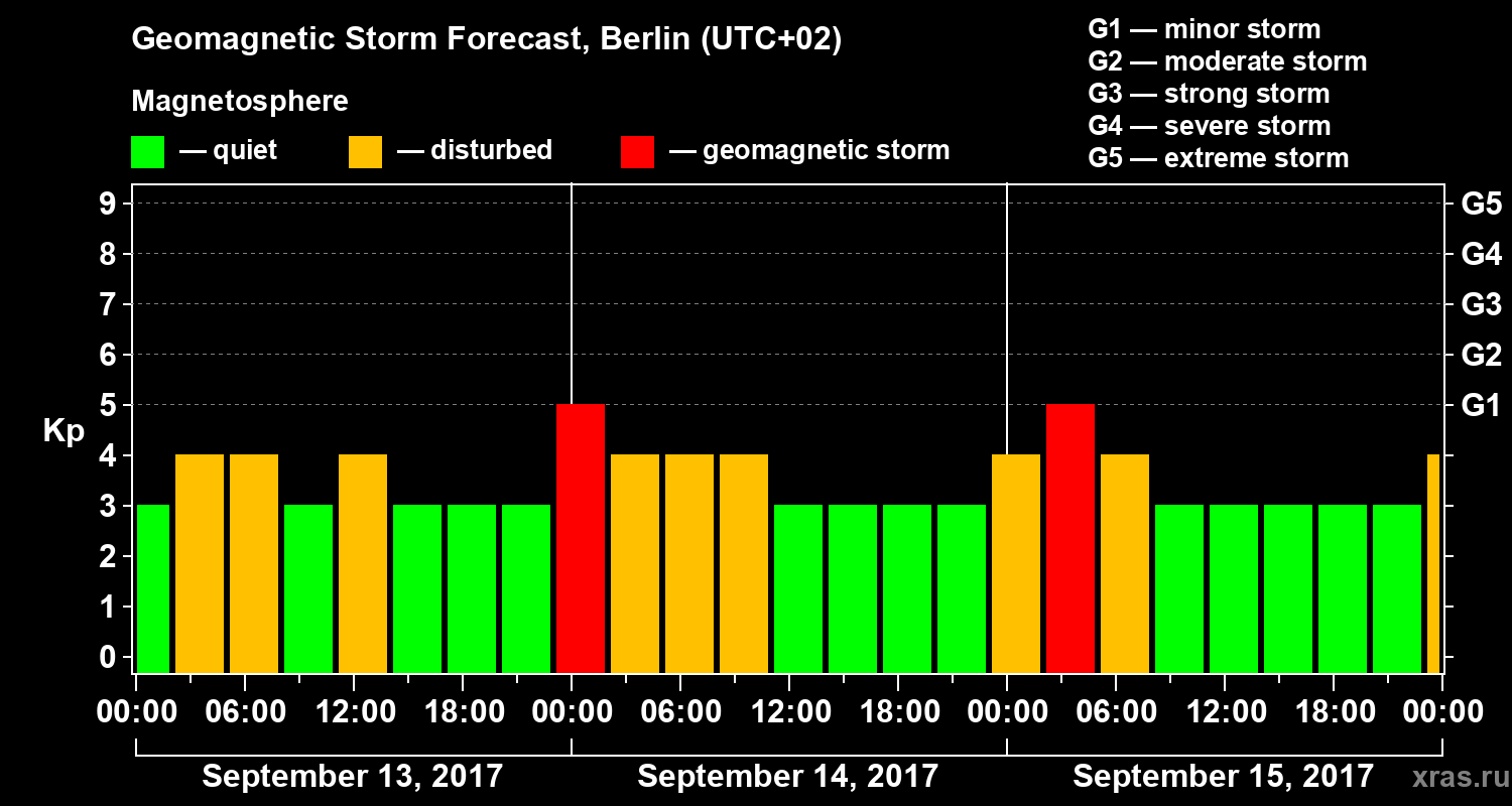 Forecast of the geomagnetic index Kp