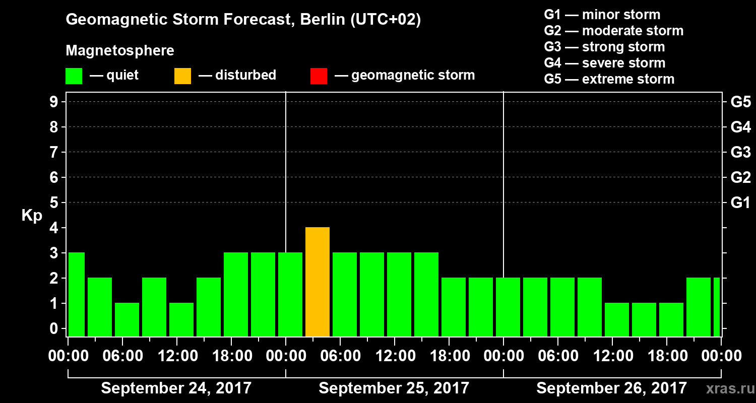 Forecast of the geomagnetic index Kp