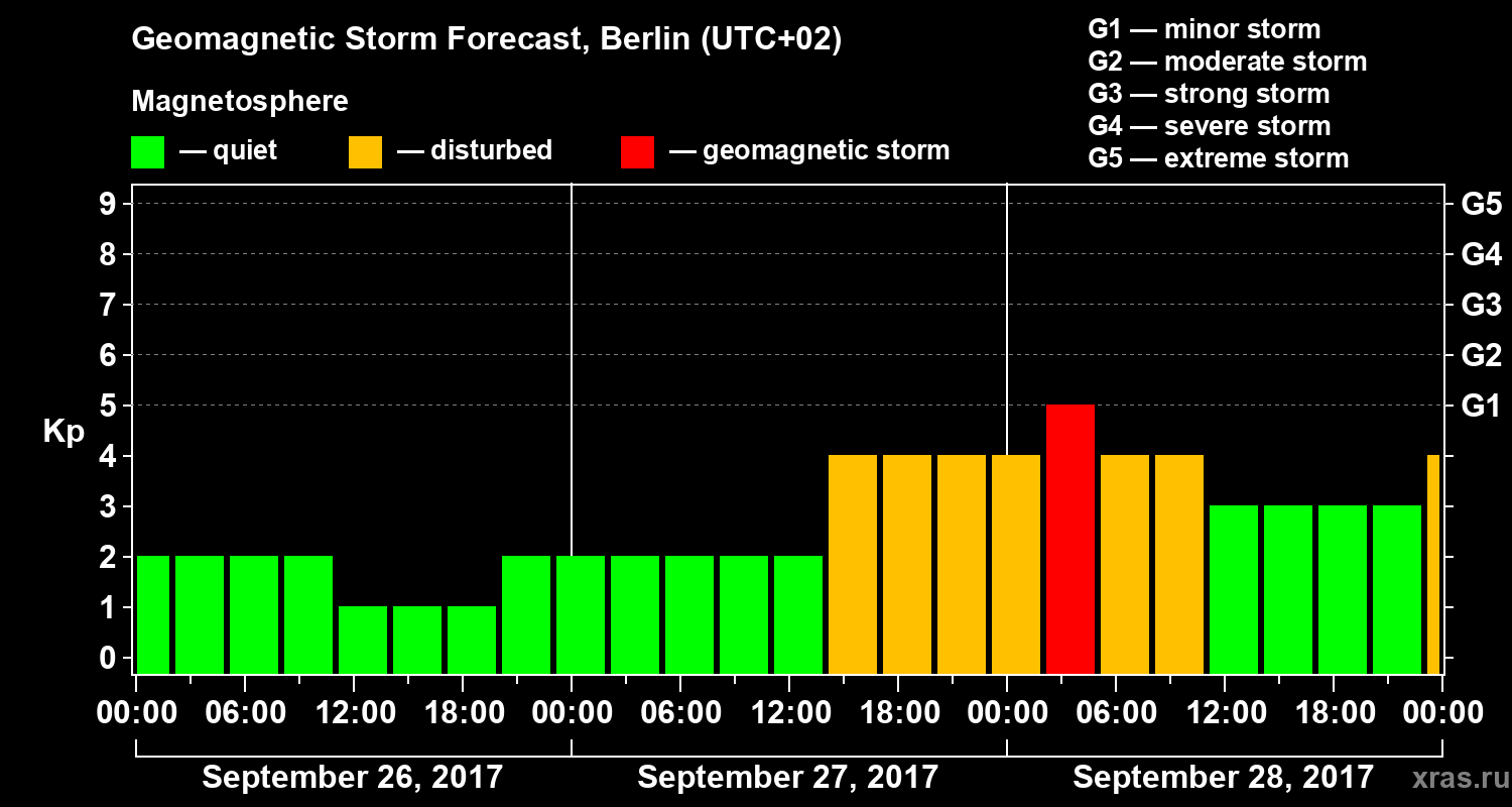 Forecast of the geomagnetic index Kp