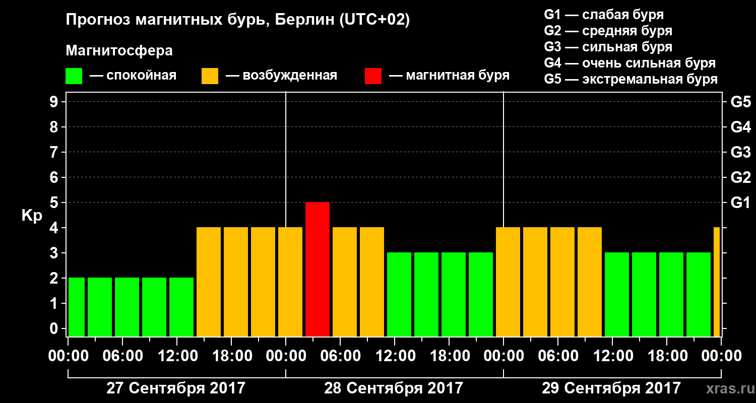 Прогноз геомагнитного индекса Kp