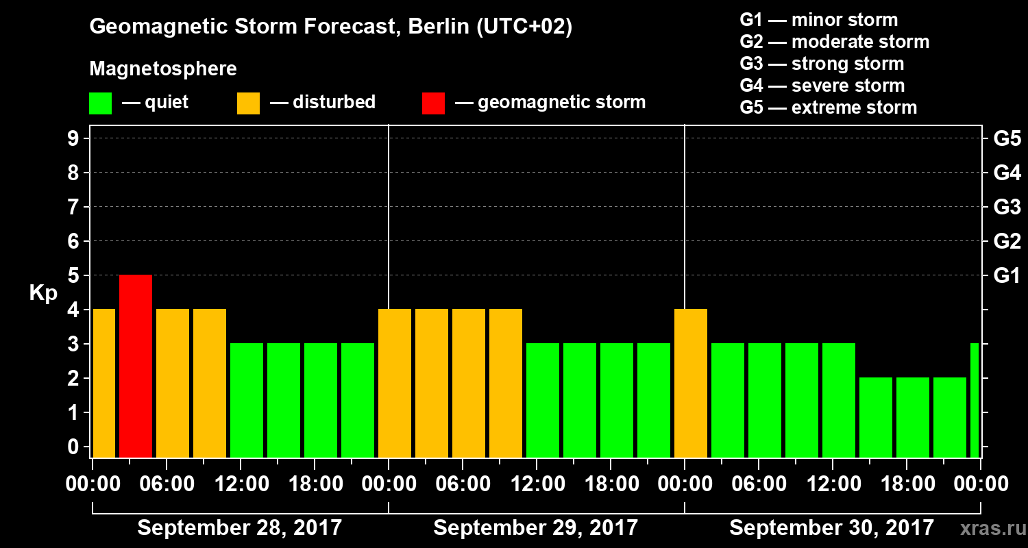Forecast of the geomagnetic index Kp