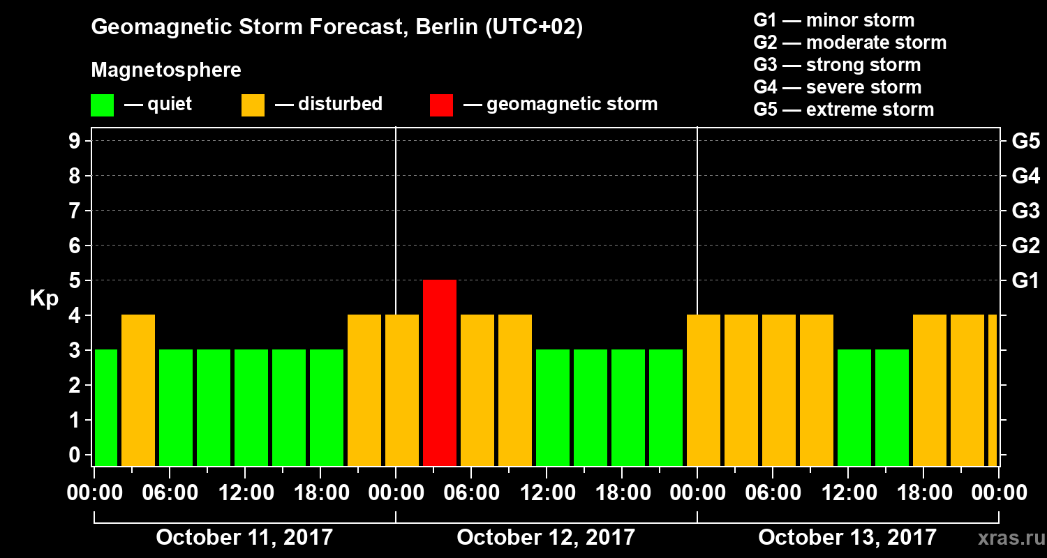 Forecast of the geomagnetic index Kp