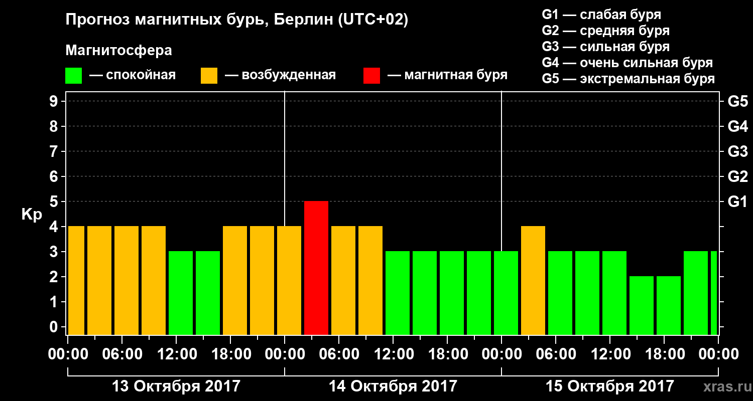 Прогноз геомагнитного индекса Kp