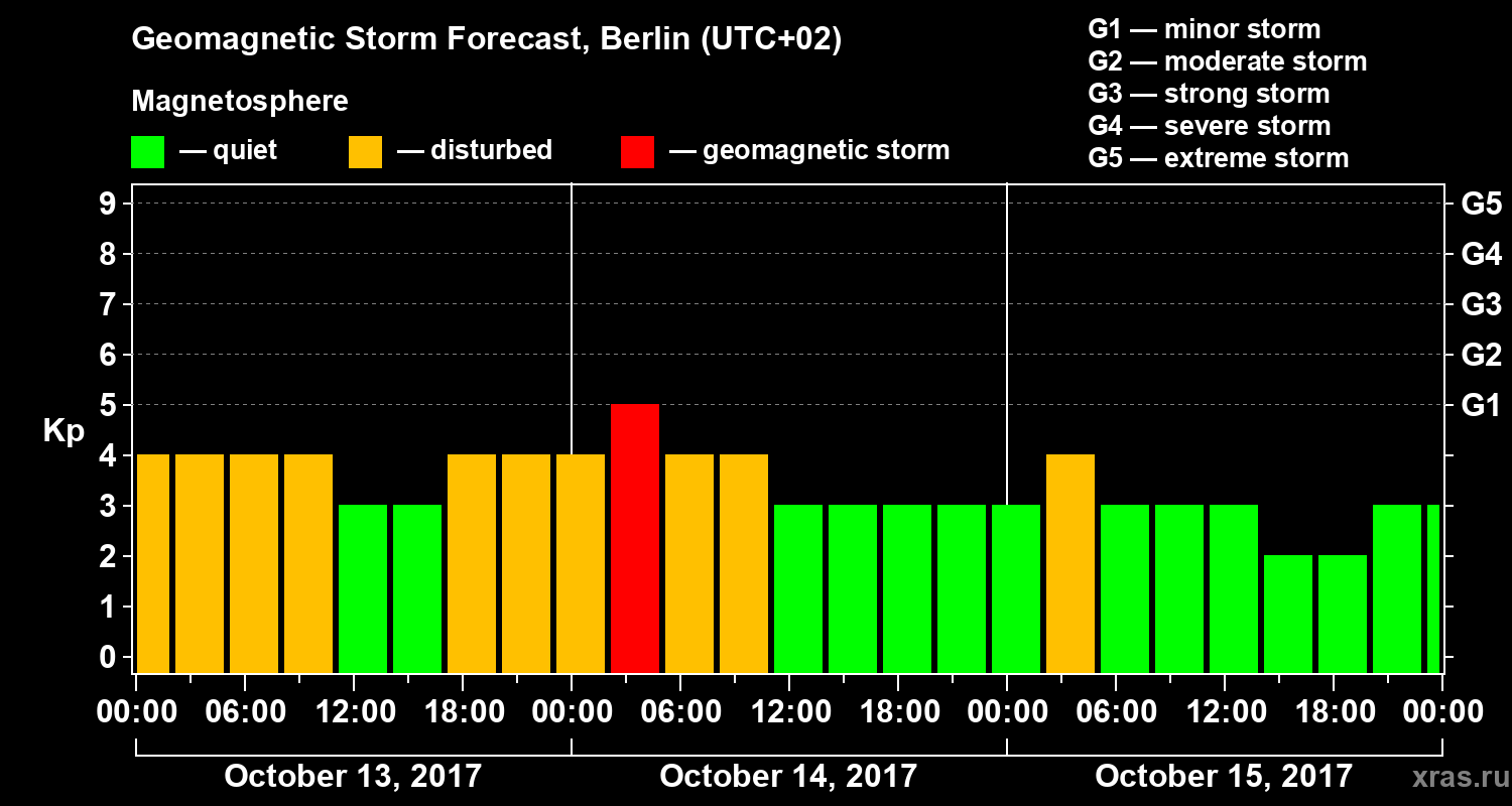 Forecast of the geomagnetic index Kp