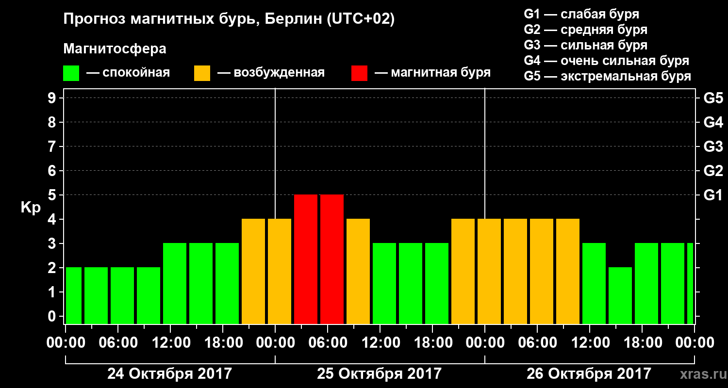 Прогноз геомагнитного индекса Kp