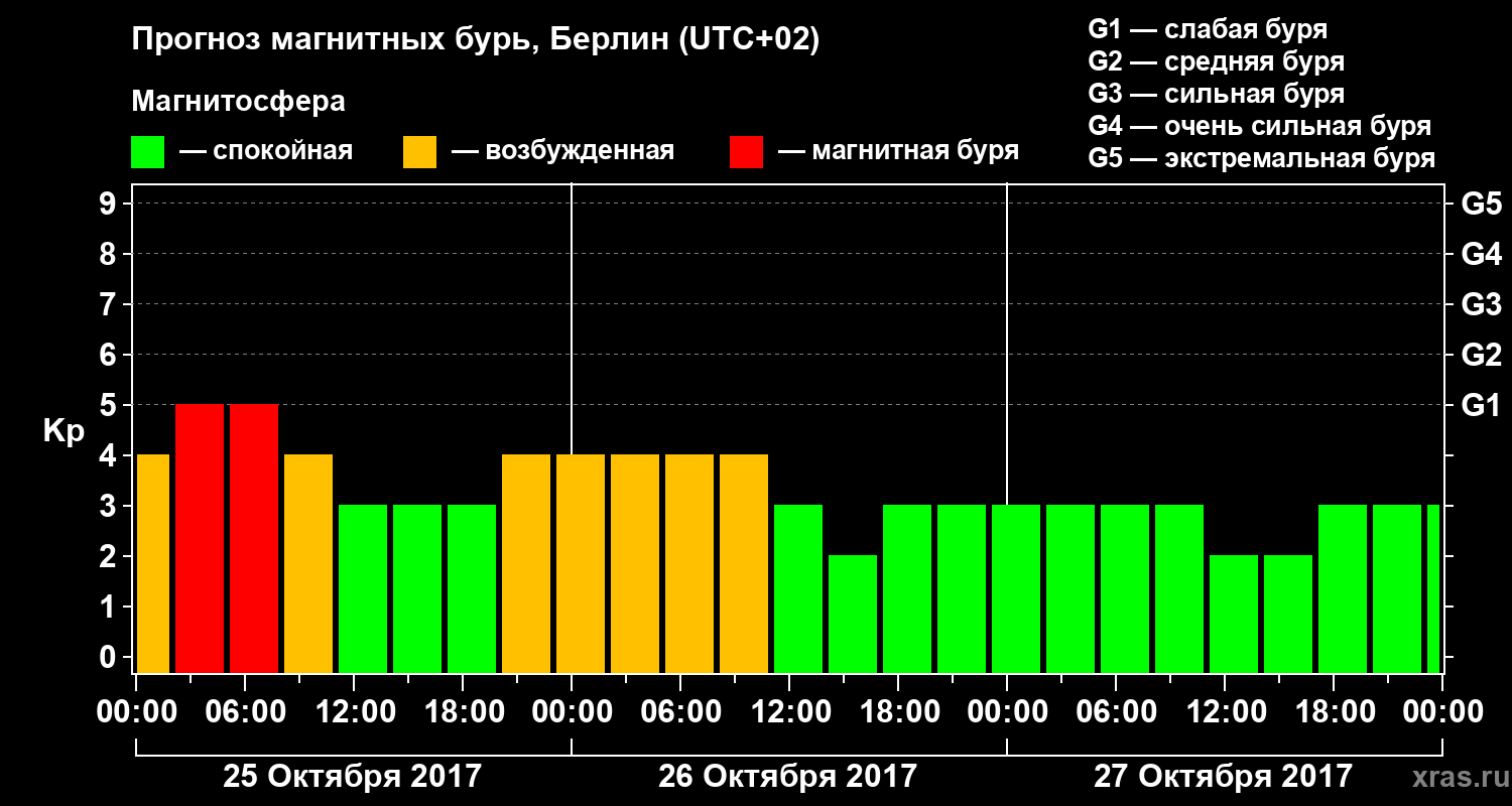 Прогноз геомагнитного индекса Kp