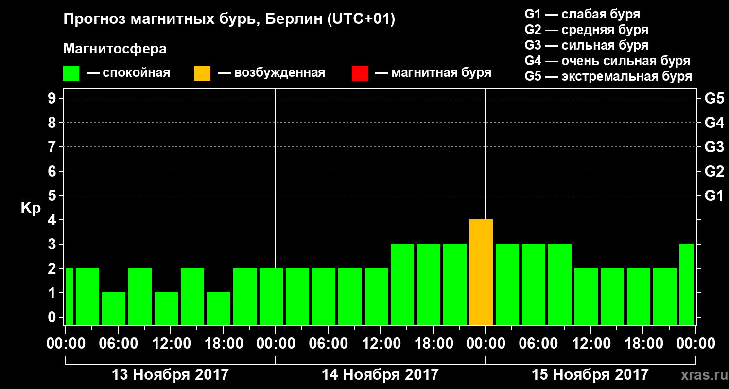 Прогноз геомагнитного индекса Kp