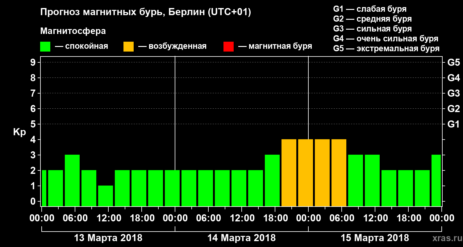 Прогноз геомагнитного индекса Kp