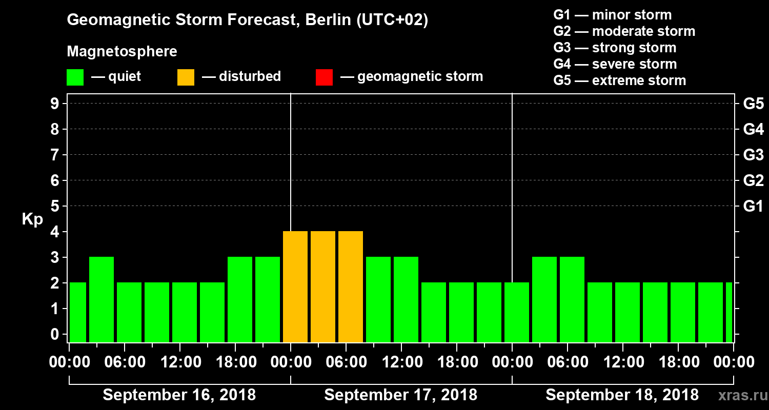 Forecast of the geomagnetic index Kp