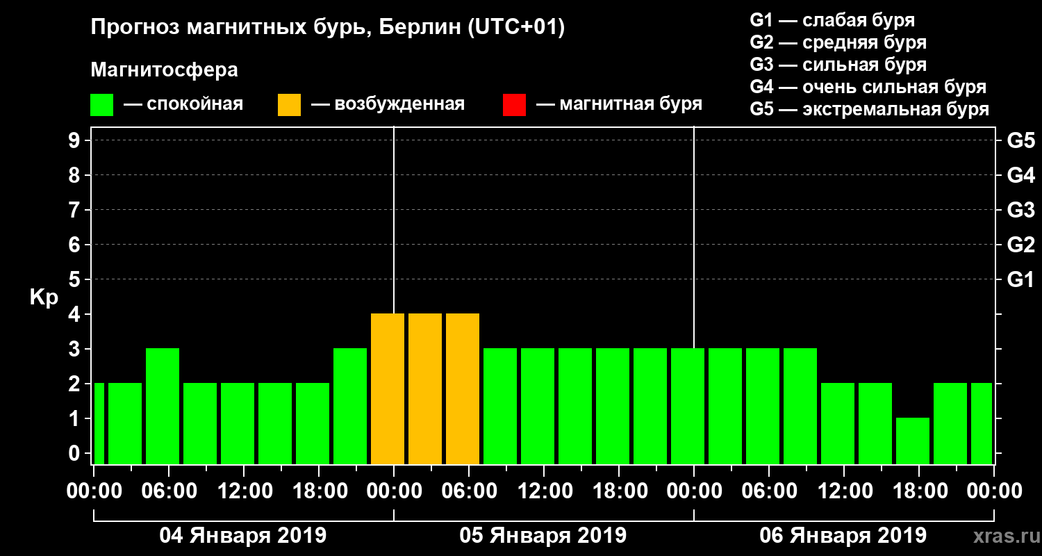 Прогноз геомагнитного индекса Kp
