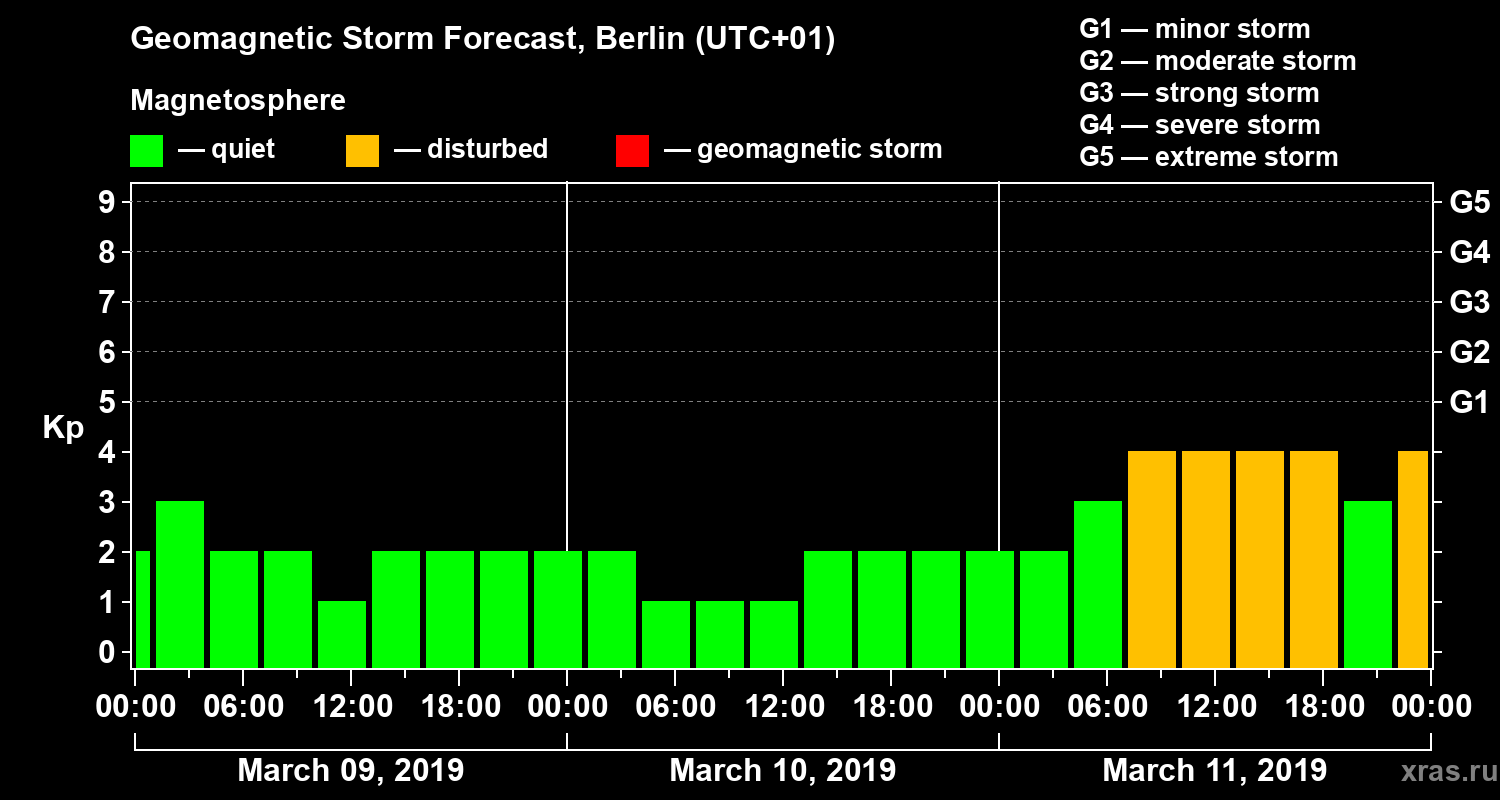 Forecast of the geomagnetic index Kp