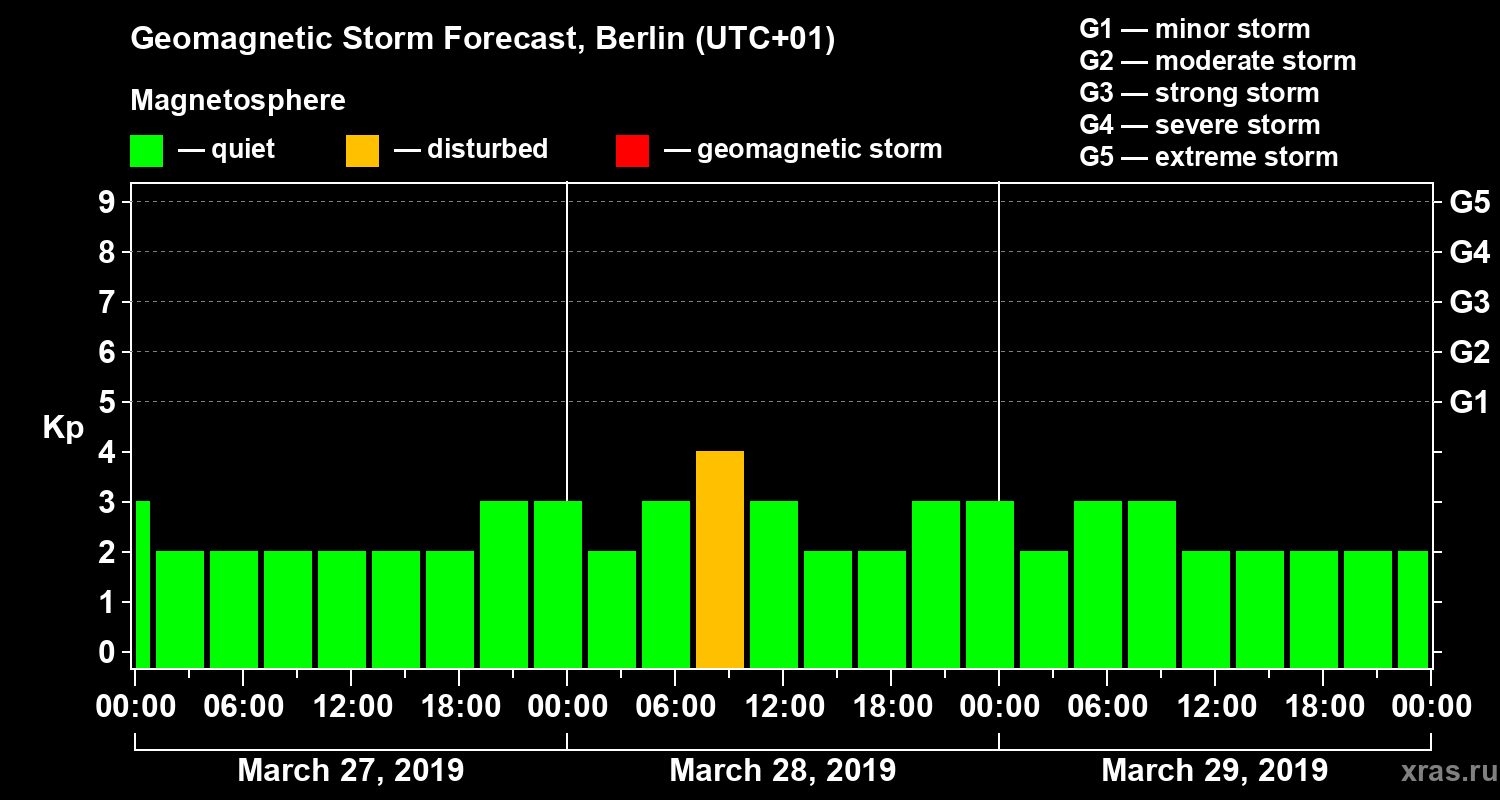 Forecast of the geomagnetic index Kp
