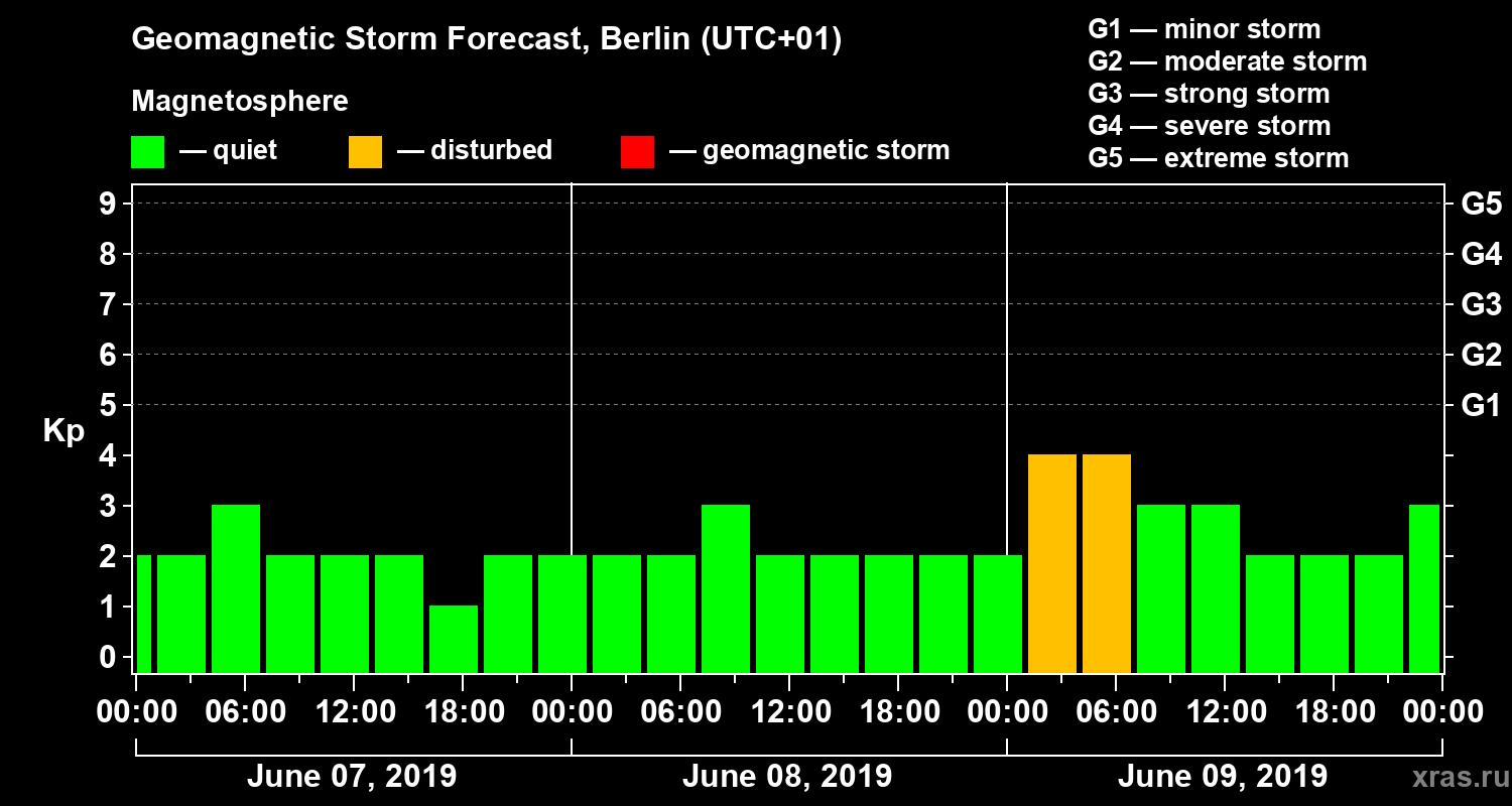 Forecast of the geomagnetic index Kp