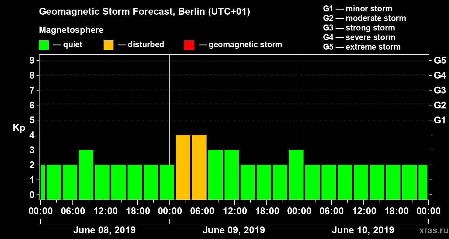 Forecast of the geomagnetic index Kp