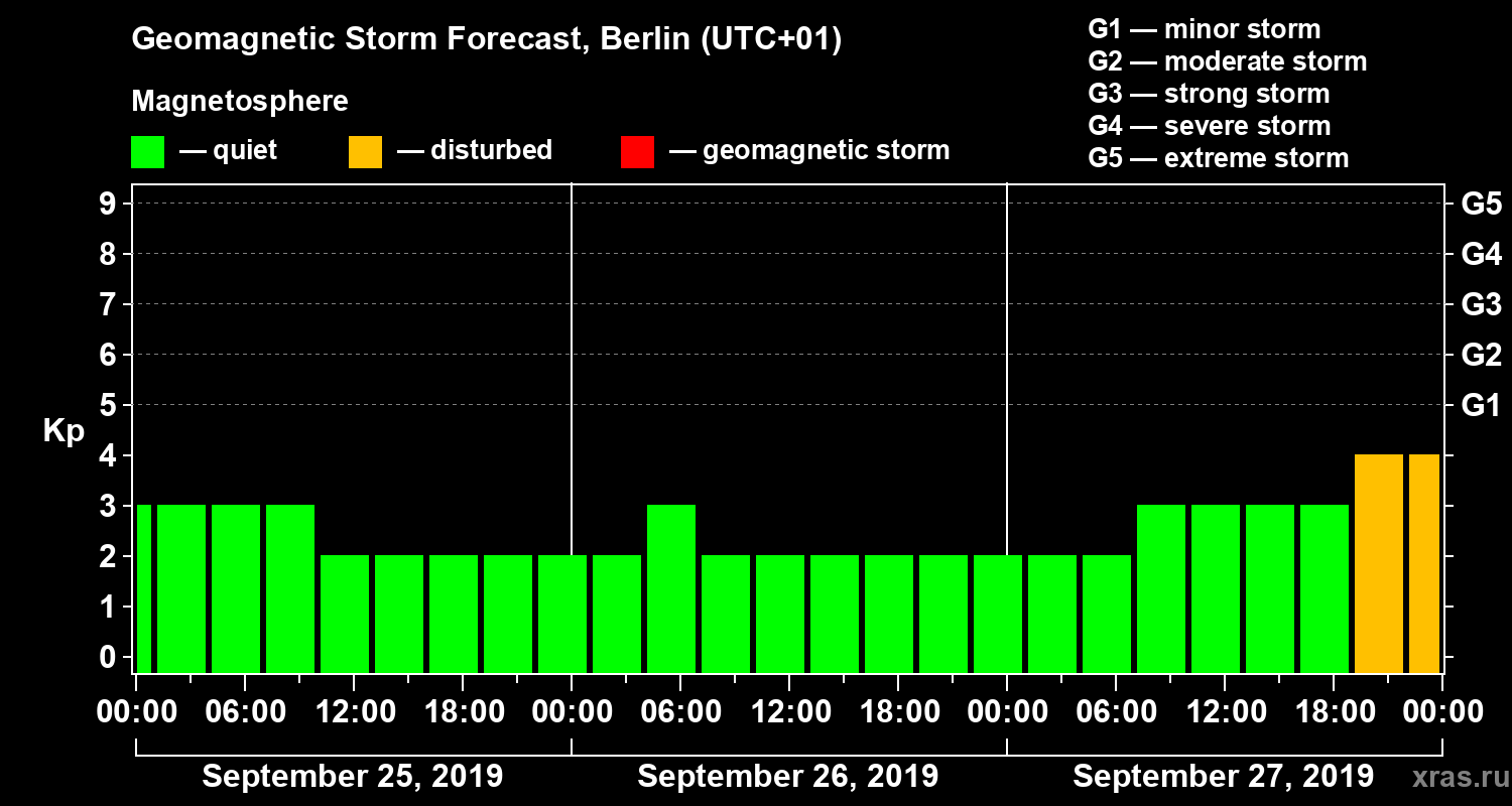 Forecast of the geomagnetic index Kp