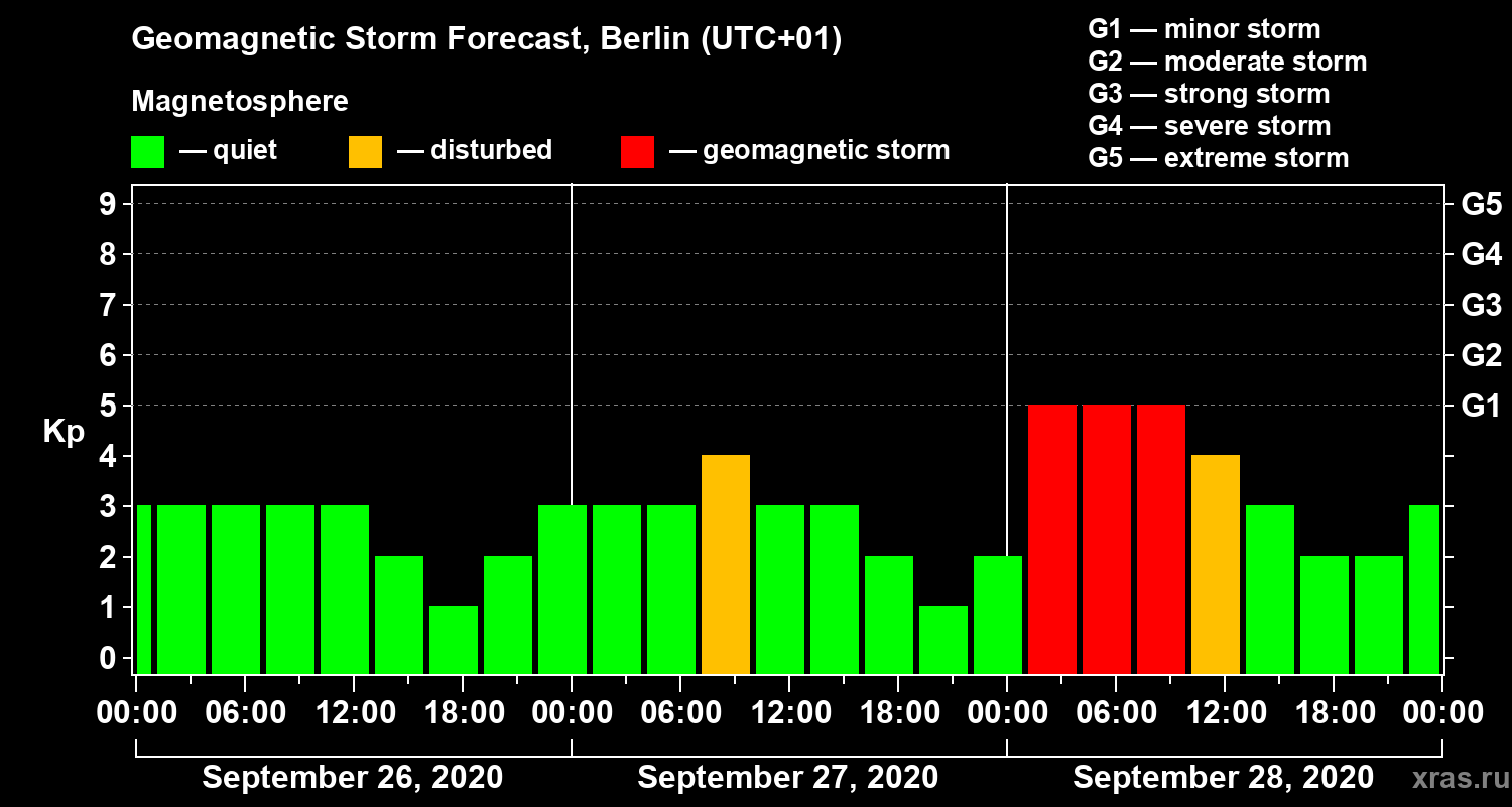 Forecast of the geomagnetic index Kp