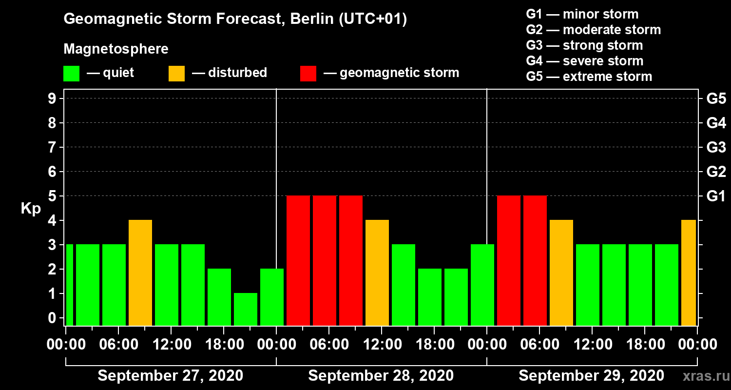 Forecast of the geomagnetic index Kp