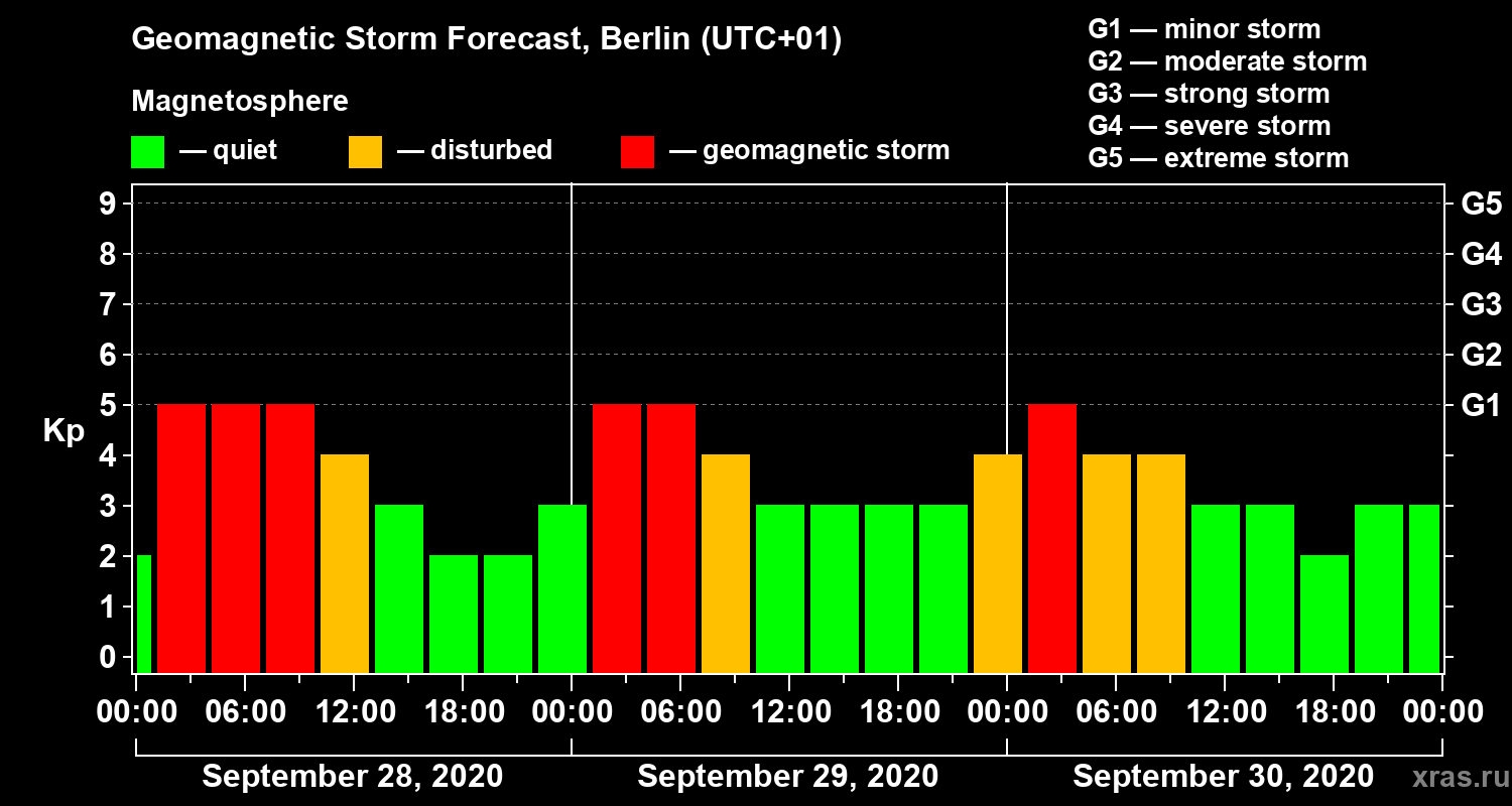 Forecast of the geomagnetic index Kp