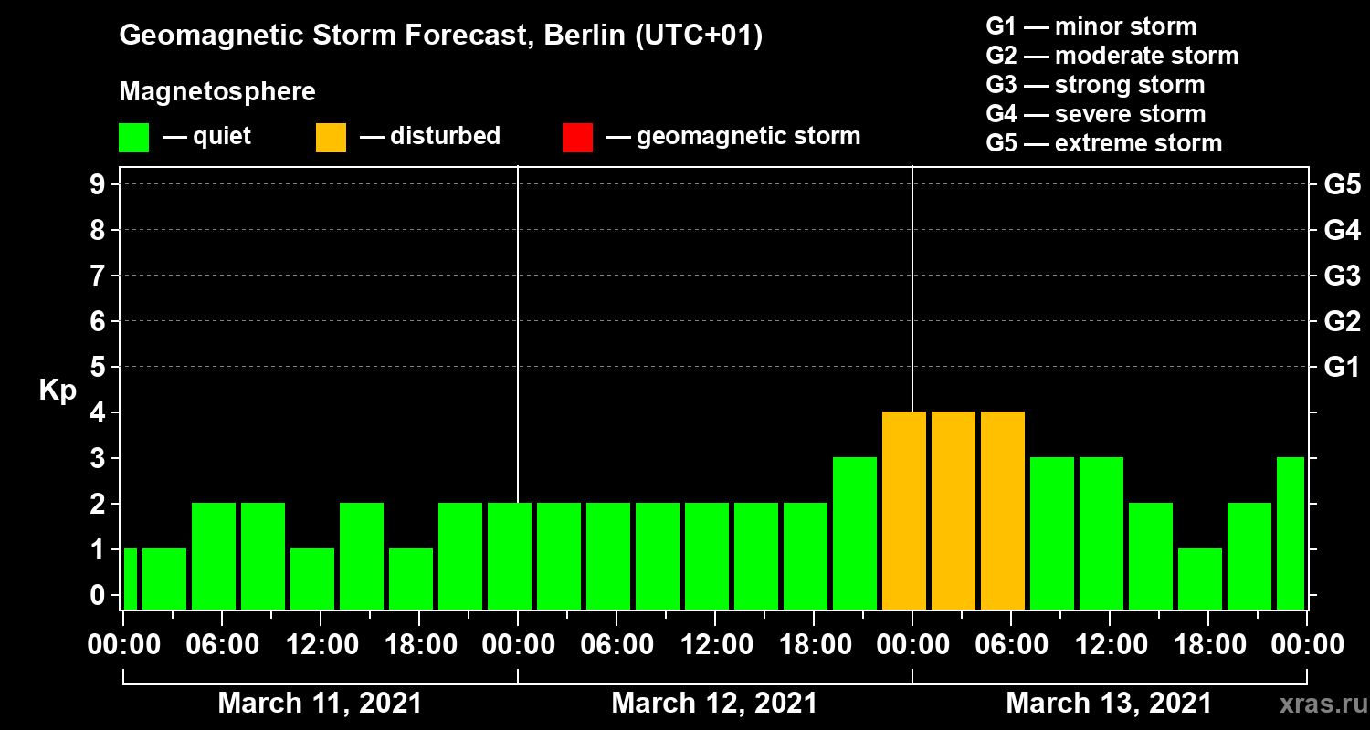 Forecast of the geomagnetic index Kp