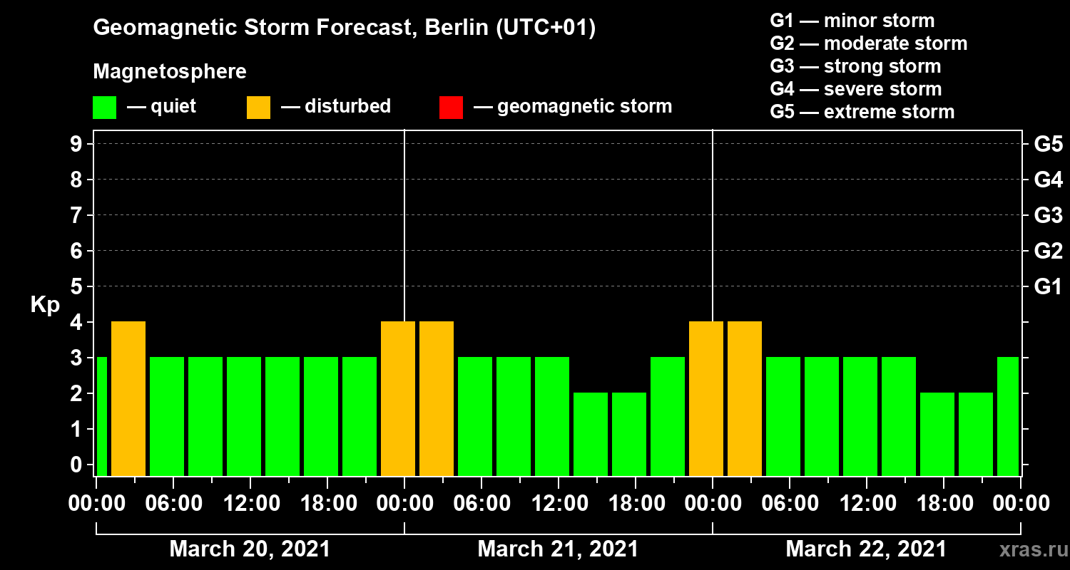 Forecast of the geomagnetic index Kp