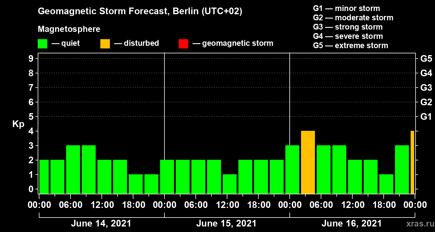 Forecast of the geomagnetic index Kp