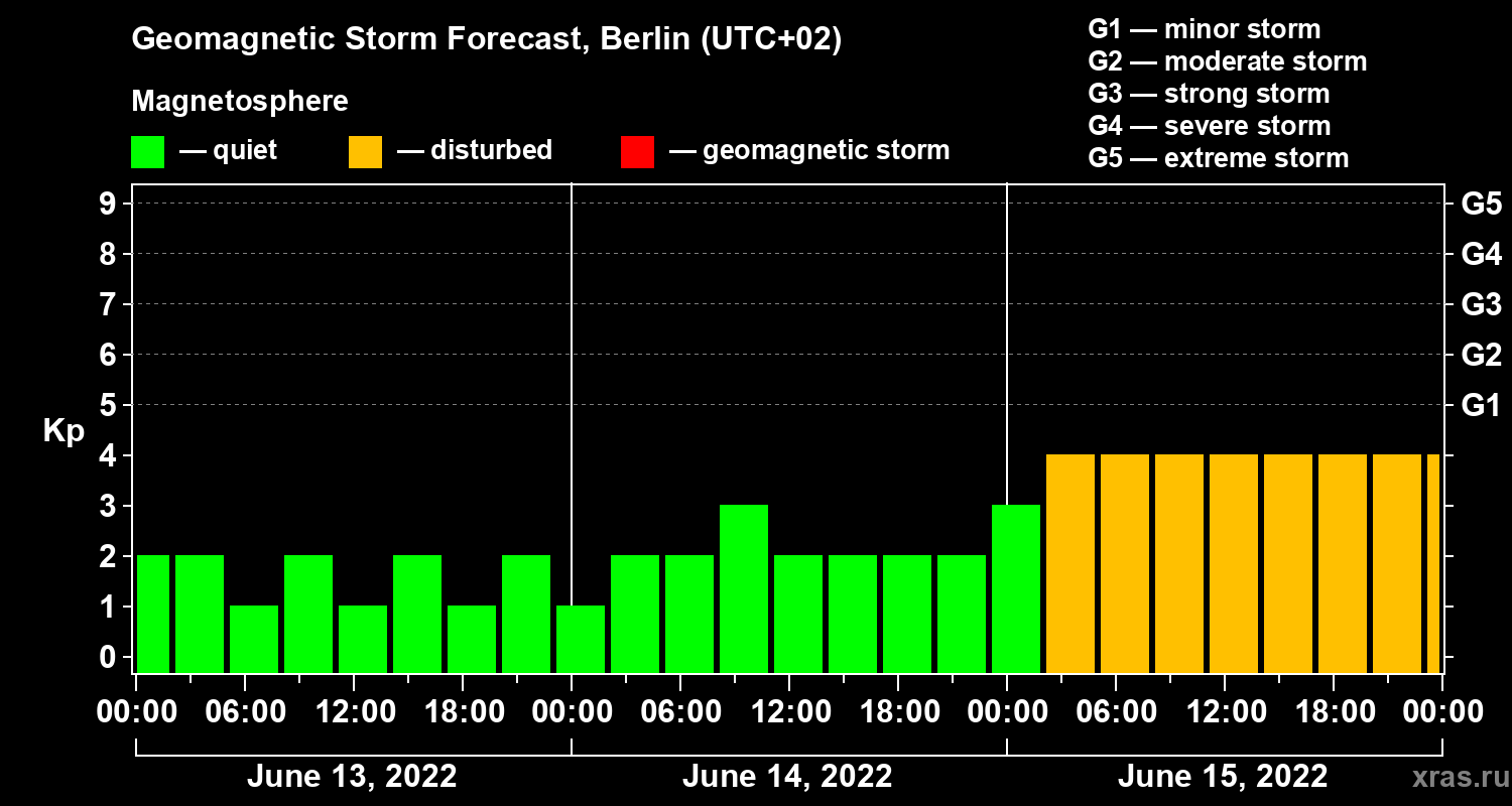 Forecast of the geomagnetic index Kp
