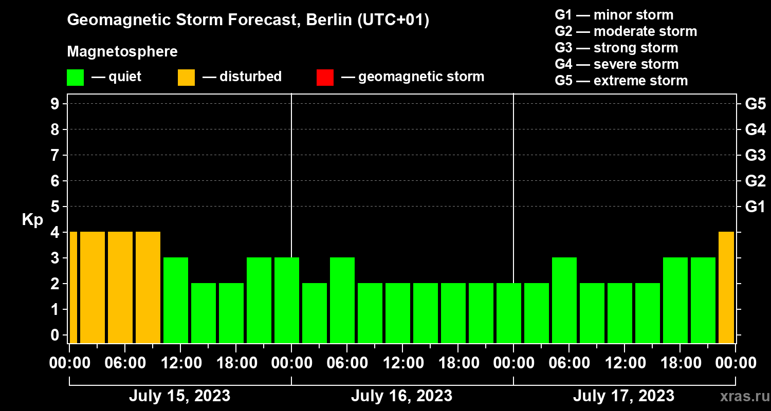 Forecast of the geomagnetic index Kp