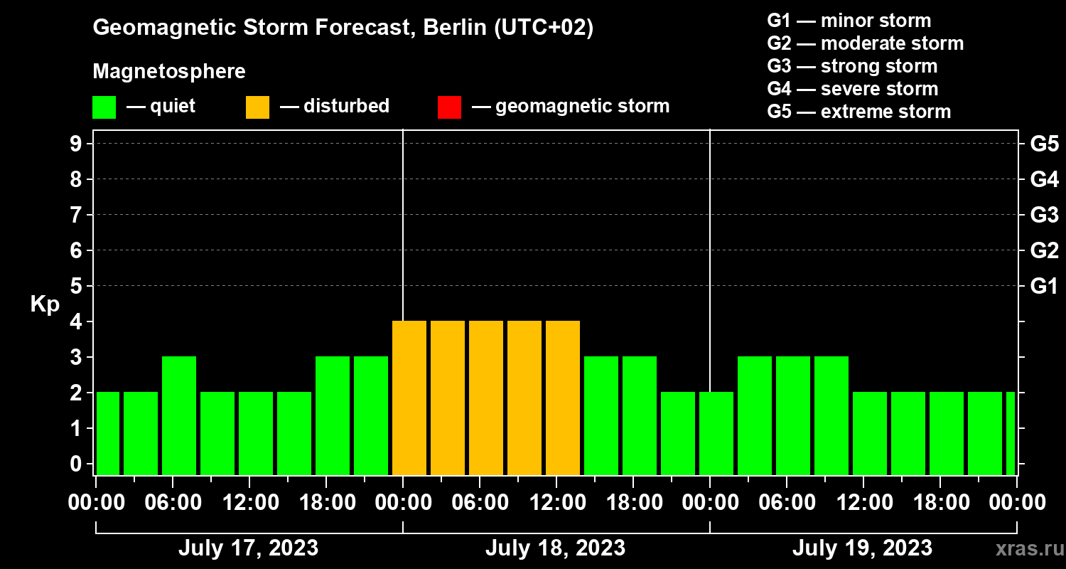 Forecast of the geomagnetic index Kp